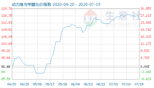 7月19日動(dòng)力煤與甲醇比價(jià)指數(shù)圖