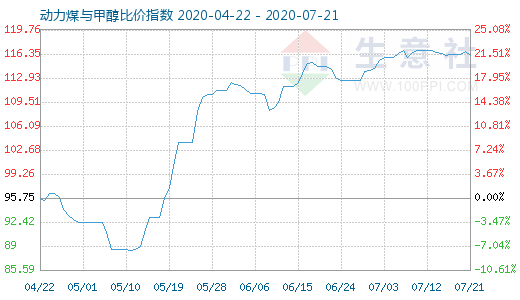 7月21日動力煤與甲醇比價指數(shù)圖