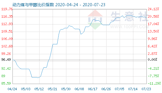 7月23日動力煤與甲醇比價指數(shù)圖