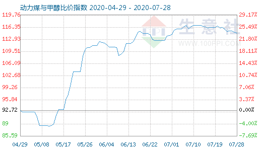 7月28日動力煤與甲醇比價指數(shù)圖