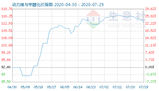 7月29日動力煤與甲醇比價指數(shù)圖