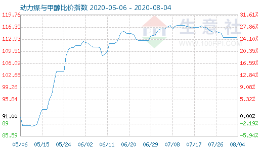 8月4日動力煤與甲醇比價指數(shù)圖