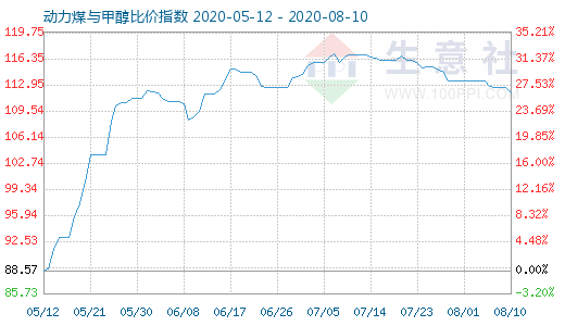 8月10日動力煤與甲醇比價指數(shù)圖