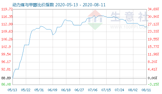 8月11日動(dòng)力煤與甲醇比價(jià)指數(shù)圖