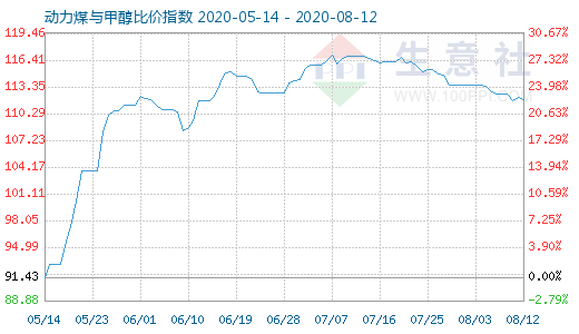 8月12日動力煤與甲醇比價指數(shù)圖