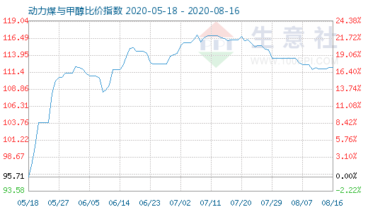 8月16日動力煤與甲醇比價指數(shù)圖