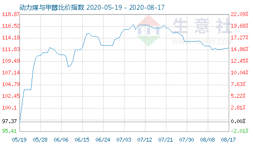 8月17日動力煤與甲醇比價指數(shù)圖