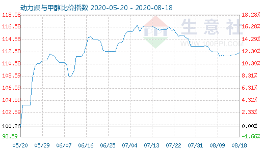 8月18日動力煤與甲醇比價指數(shù)圖