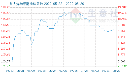 8月20日動(dòng)力煤與甲醇比價(jià)指數(shù)圖