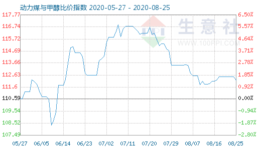 8月25日動力煤與甲醇比價(jià)指數(shù)圖