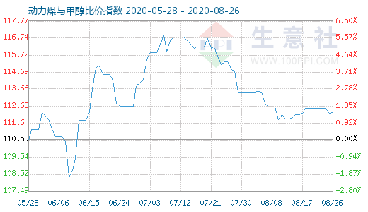 8月26日動力煤與甲醇比價指數(shù)圖