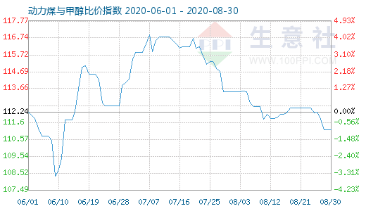 8月30日動力煤與甲醇比價指數(shù)圖