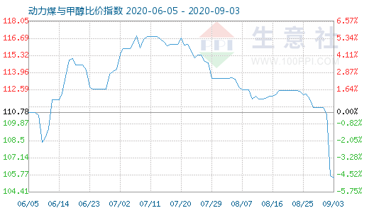 9月3日動(dòng)力煤與甲醇比價(jià)指數(shù)圖