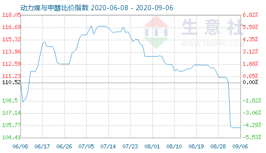 9月6日動力煤與甲醇比價指數(shù)圖