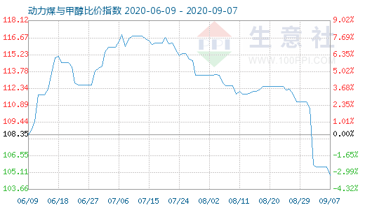 9月7日動力煤與甲醇比價指數(shù)圖