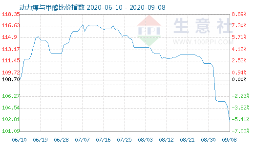 9月8日動(dòng)力煤與甲醇比價(jià)指數(shù)圖