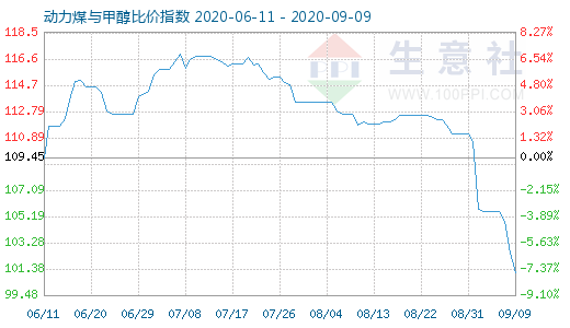 9月9日動(dòng)力煤與甲醇比價(jià)指數(shù)圖