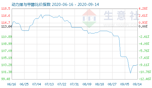 9月14日動(dòng)力煤與甲醇比價(jià)指數(shù)圖