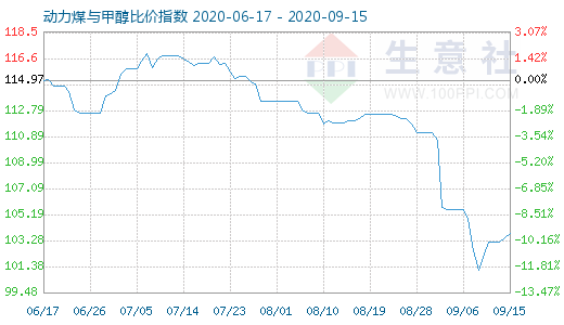 9月15日動(dòng)力煤與甲醇比價(jià)指數(shù)圖