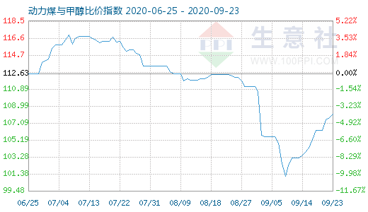 9月23日動力煤與甲醇比價(jià)指數(shù)圖