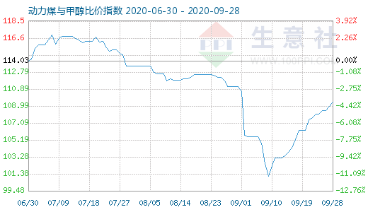 9月28日動(dòng)力煤與甲醇比價(jià)指數(shù)圖