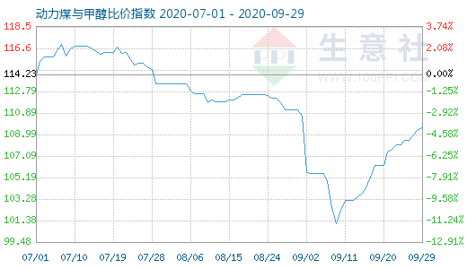 9月29日動(dòng)力煤與甲醇比價(jià)指數(shù)圖