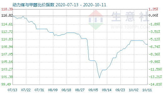 10月11日動力煤與甲醇比價指數(shù)圖