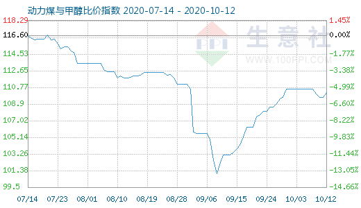 10月12日動力煤與甲醇比價指數(shù)圖