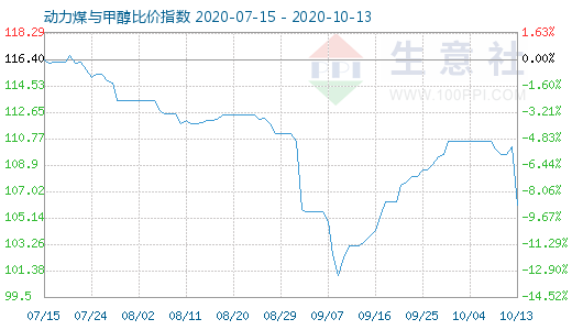 10月13日動力煤與甲醇比價(jià)指數(shù)圖