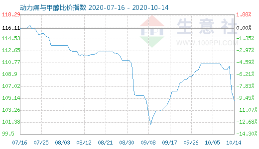 10月14日動力煤與甲醇比價指數(shù)圖