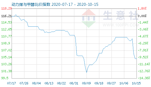 10月15日動(dòng)力煤與甲醇比價(jià)指數(shù)圖