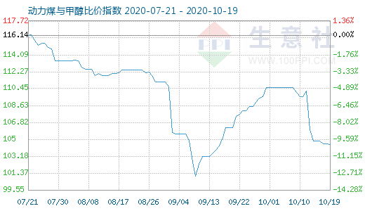 10月19日動(dòng)力煤與甲醇比價(jià)指數(shù)圖