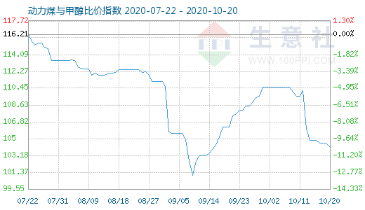 10月20日動力煤與甲醇比價指數(shù)圖