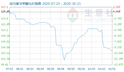 10月21日動(dòng)力煤與甲醇比價(jià)指數(shù)圖