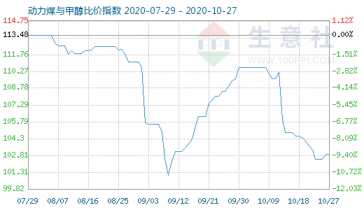 10月27日動(dòng)力煤與甲醇比價(jià)指數(shù)圖