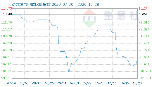 10月28日動(dòng)力煤與甲醇比價(jià)指數(shù)圖