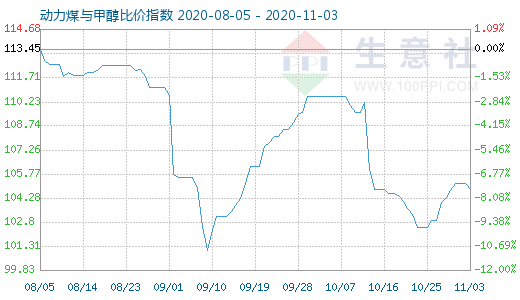 11月3日動力煤與甲醇比價指數(shù)圖