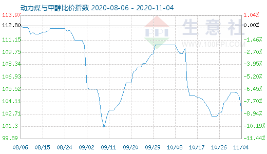 11月4日動(dòng)力煤與甲醇比價(jià)指數(shù)圖