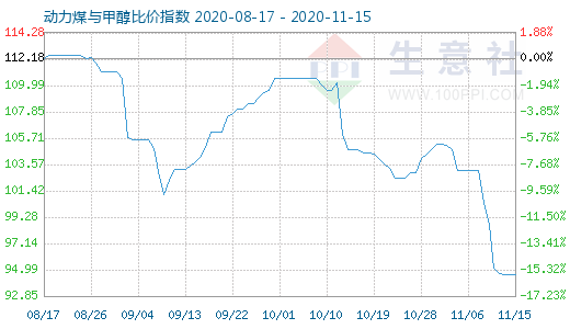 11月15日動(dòng)力煤與甲醇比價(jià)指數(shù)圖