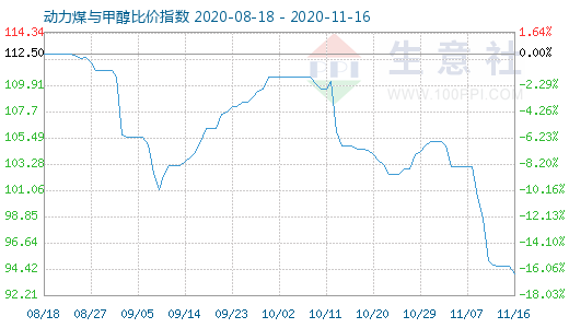 11月16日動(dòng)力煤與甲醇比價(jià)指數(shù)圖