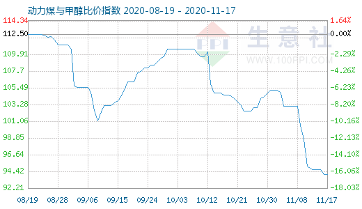 11月17日動(dòng)力煤與甲醇比價(jià)指數(shù)圖