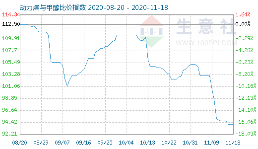 11月18日動(dòng)力煤與甲醇比價(jià)指數(shù)圖