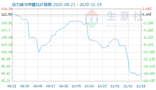 11月19日動(dòng)力煤與甲醇比價(jià)指數(shù)圖