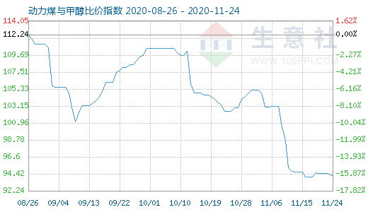 11月24日動力煤與甲醇比價指數(shù)圖