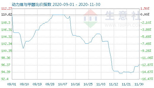 11月30日動力煤與甲醇比價指數(shù)圖