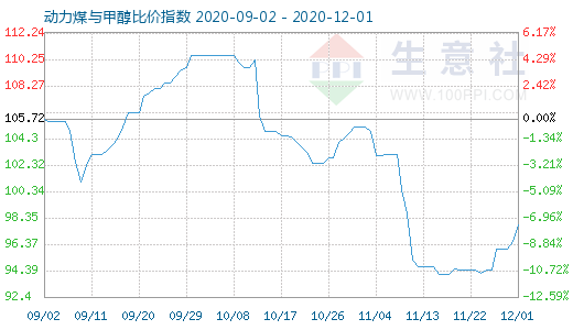 12月1日動力煤與甲醇比價指數(shù)圖