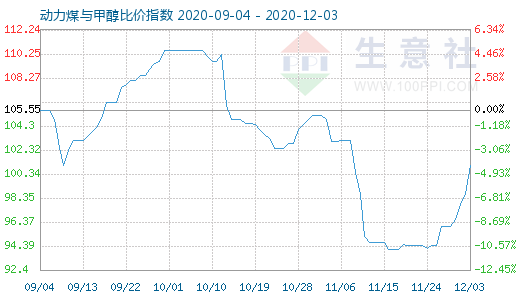 12月3日動(dòng)力煤與甲醇比價(jià)指數(shù)圖