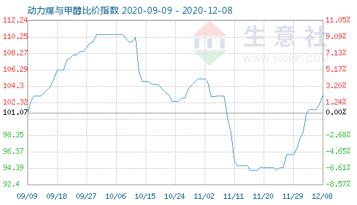 12月8日動力煤與甲醇比價指數(shù)圖