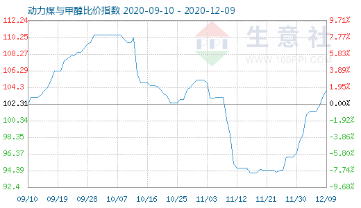 12月9日動(dòng)力煤與甲醇比價(jià)指數(shù)圖