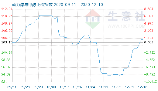 12月10日動(dòng)力煤與甲醇比價(jià)指數(shù)圖